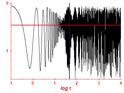 Survival probability log